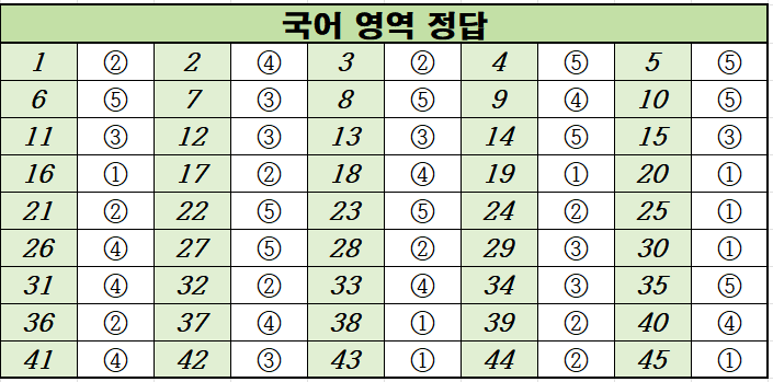 2020년-10월-고3-국어-모의고사-정답