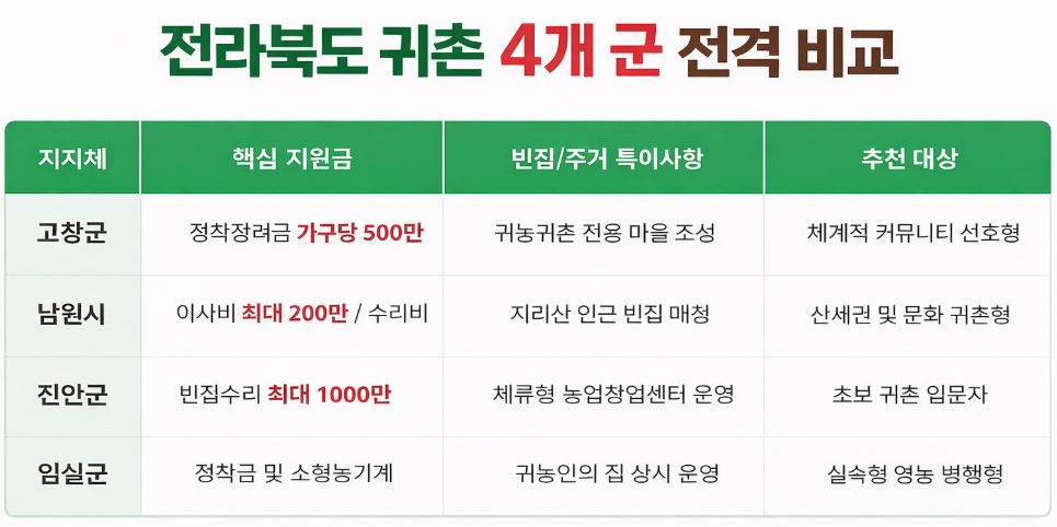 전라북도귀촌비교
