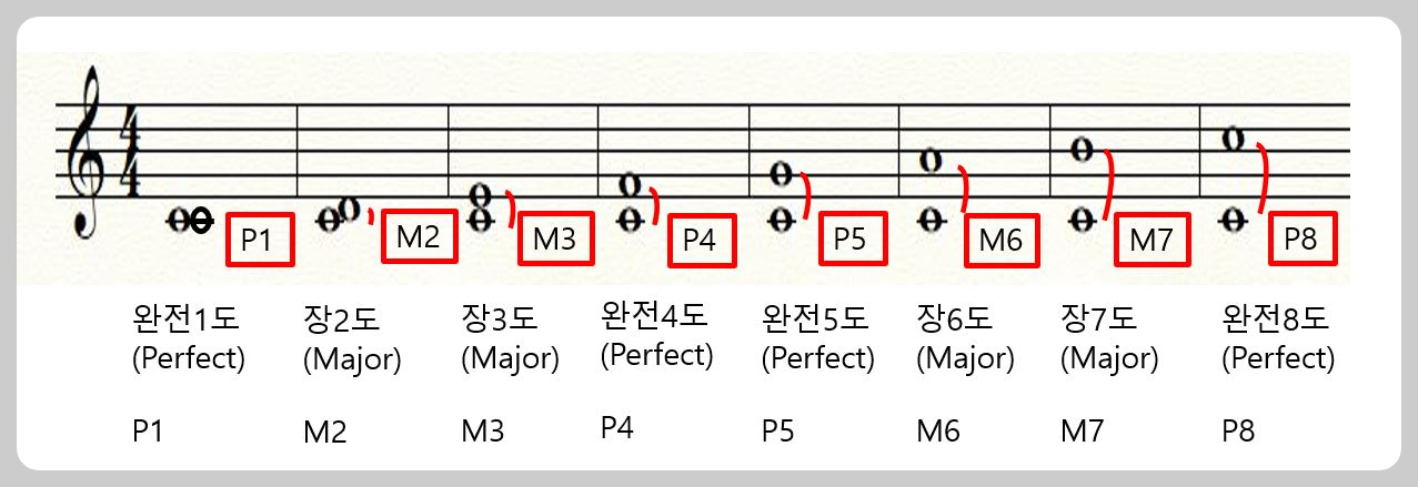음정의도수를설명하는사진