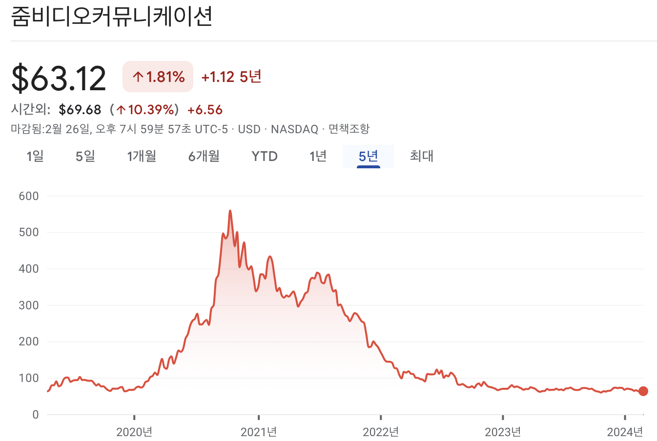 줌인터넷 주가, 줌비디오