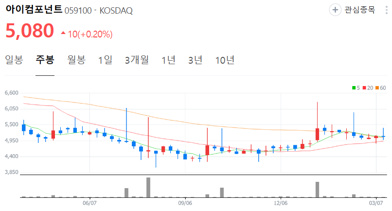 아이컴포넌트-주가-주봉