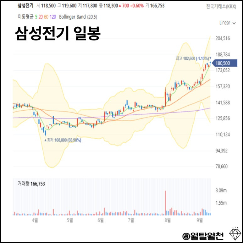 삼성전기 일봉