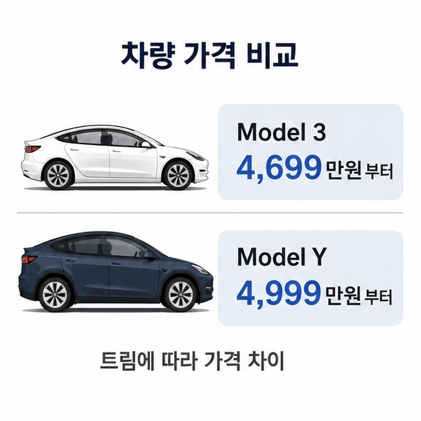 2026년 8월 기준 Model 3는 4,699만원부터, Model Y는 4,999만원부터 시작하는 국내 가격을 정리한 이미지