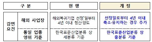 국내복귀 기업에 대한 세제 지원 확대(특례법)