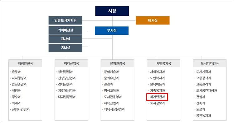 순천시청-조직도
