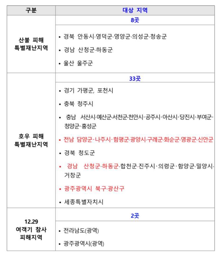 2025년 하반기 특별 재난 지역