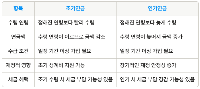국민연금 조기연금 VS 연기연금 신청