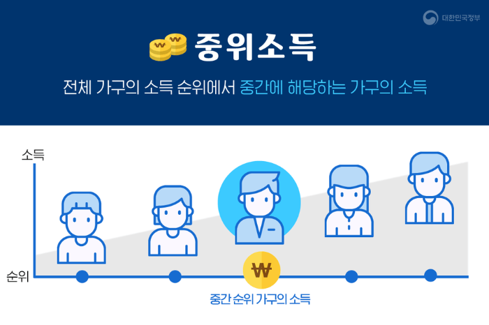 기준 중위소득을 그림으로 설명