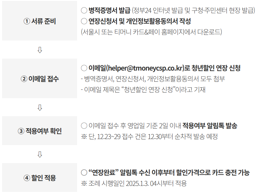 제대군인 청년할인 연장 신청 절차