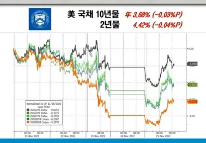 미국국채수익률