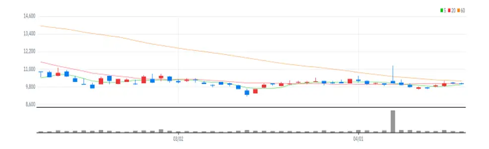 스틱인베스트먼트 차트