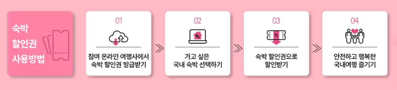 2025 대한민국 숙박 세일 페스타 할인권 발급 방법