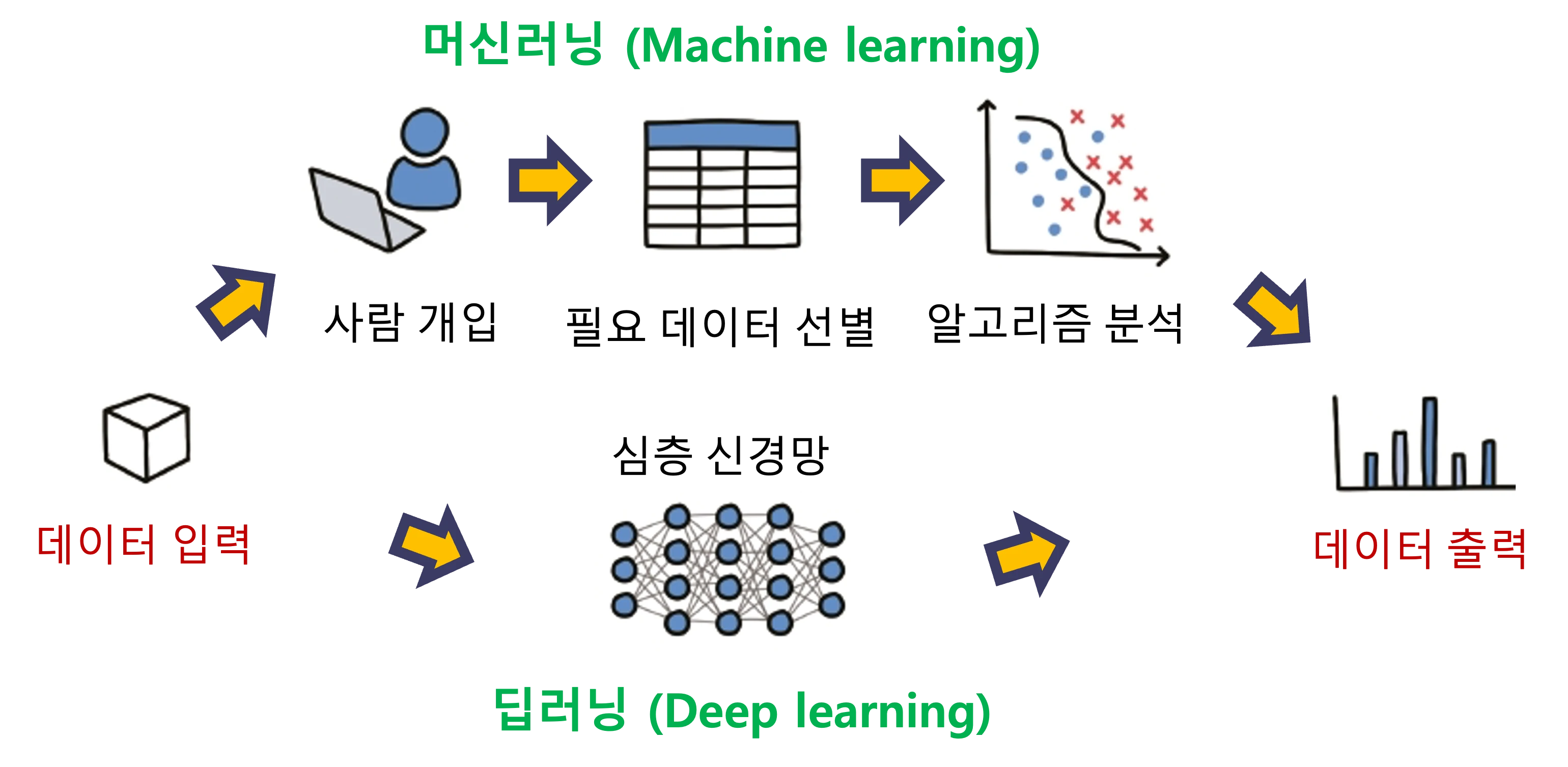머신러닝-딥러닝-차이