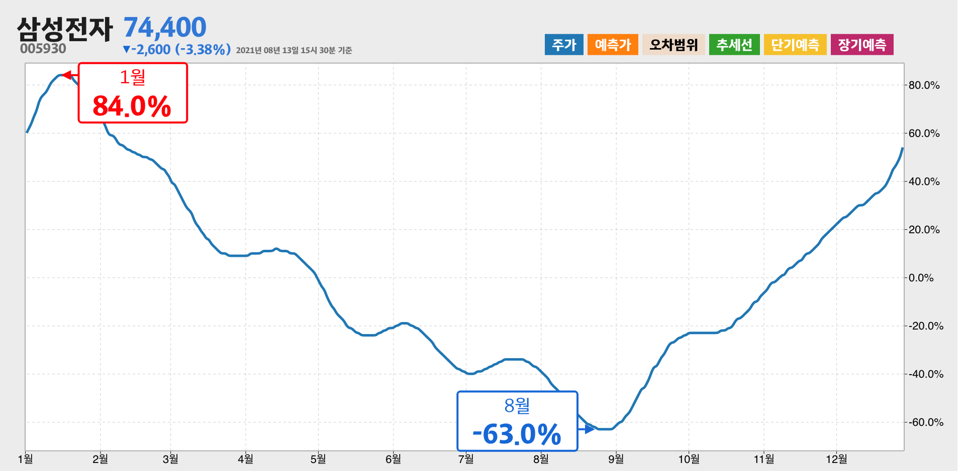 삼성전자 1년간 통계