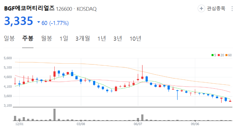 BGF에코머티리얼즈-주가-주봉
