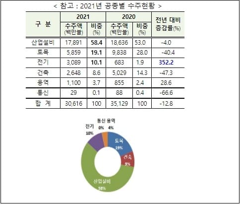 해외건설 올해 초 목표액 300억불 초과 달성...