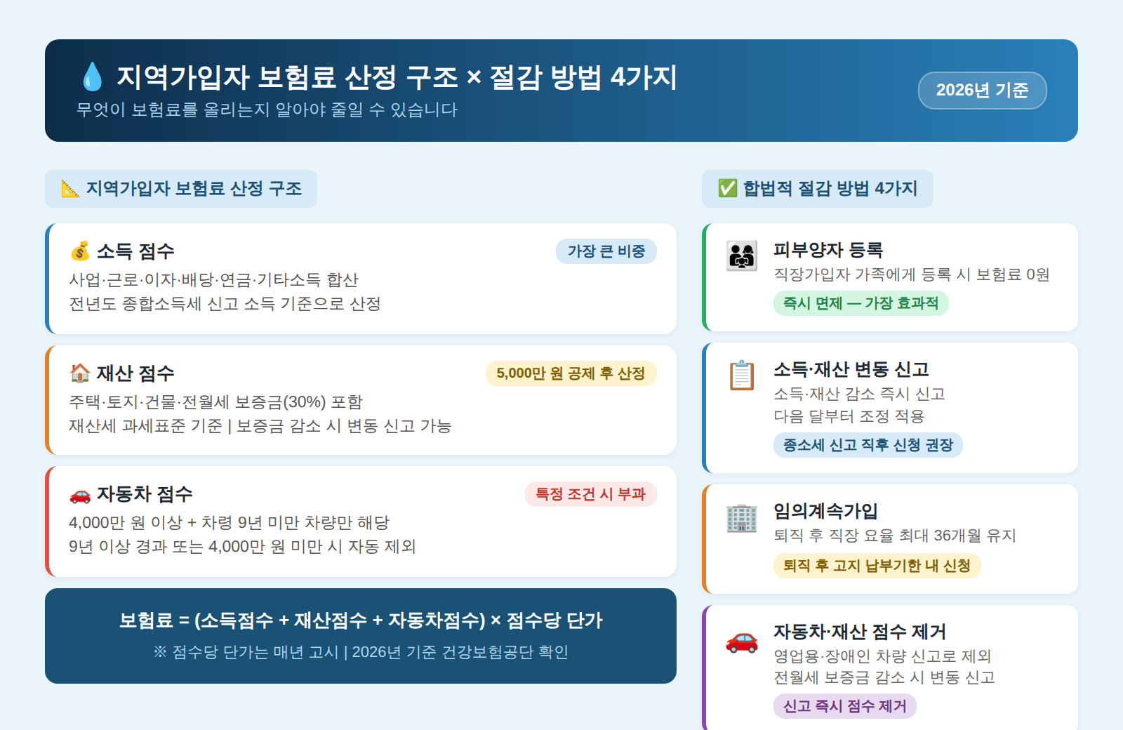 건강보험 지역가입자 보험료 산정 구조 절감 방법