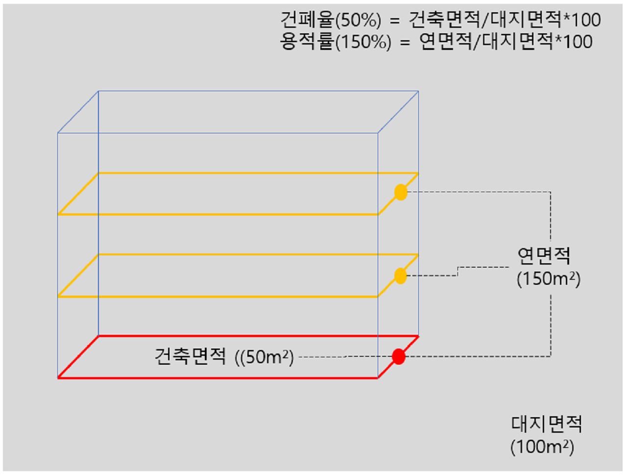 대지-면적-건축-면적-연-면적-표시된-파워-포인트-사진