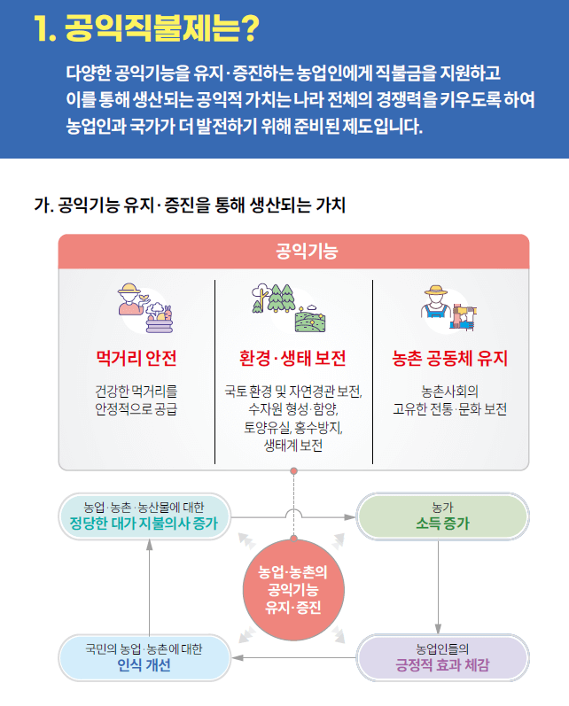 2025년 농업직불금 신청기간 총정리! 언제 신청할까요?