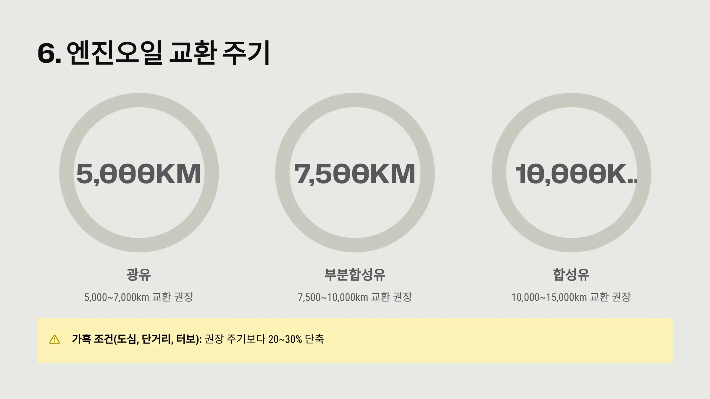 엔진오일 교환 주기 참고