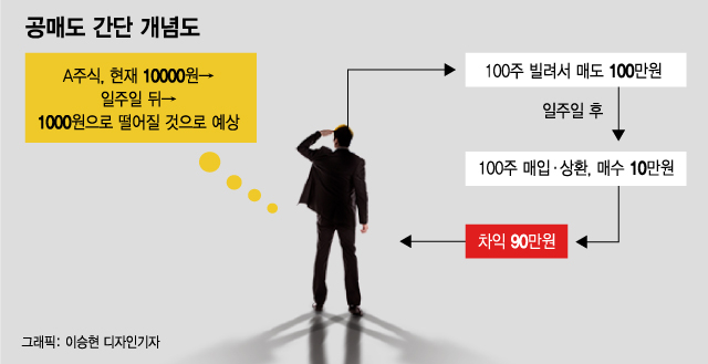 공매도 개념 관련 사진