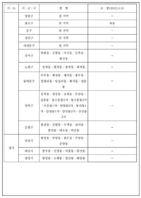 분양가상한제 적용지역