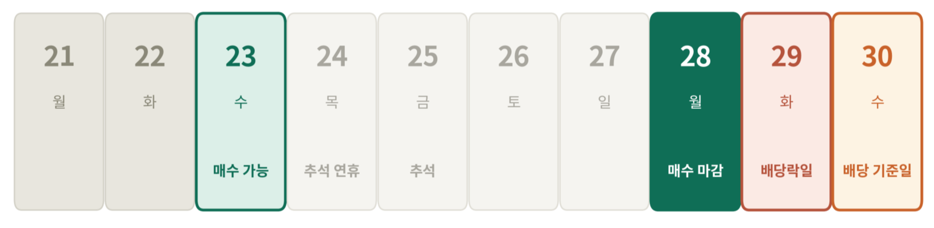 2026년 9월 삼성전자 3분기 배당 일정 캘린더. 9월 23일 매수 가능, 24~27일 추석 연휴 휴장, 28일 매수 마감, 29일 배당락일, 30일 배당 기준일로 표시되어 있다.
