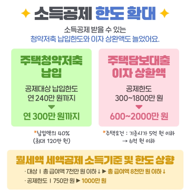 소득공제 한도 상향
