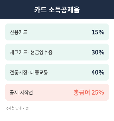 연말정산 미리보기 핵심 정리