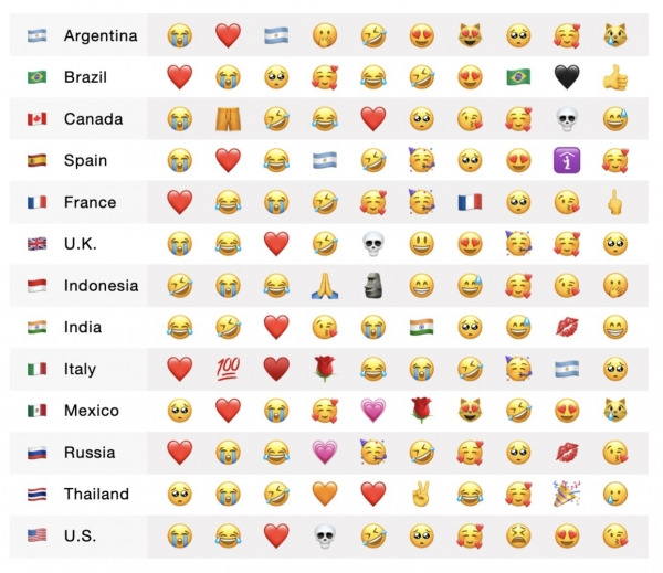 국가별 이모티콘 사용 현황 이미지