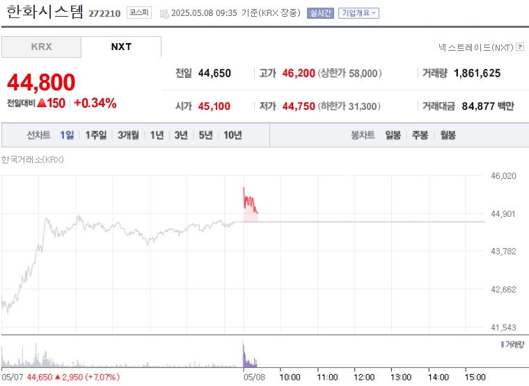한화시스템 주가 (0508)