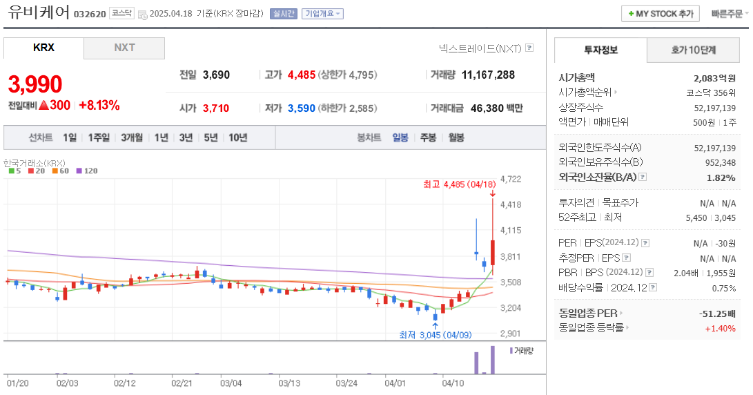 원격의료 관련주 유비케어 주가 차트