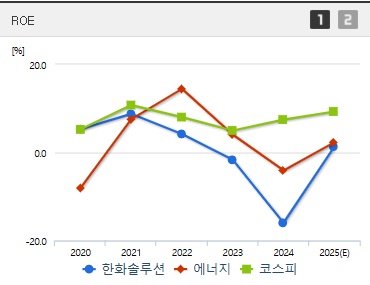 한화솔루션 주가 ROE (0514)