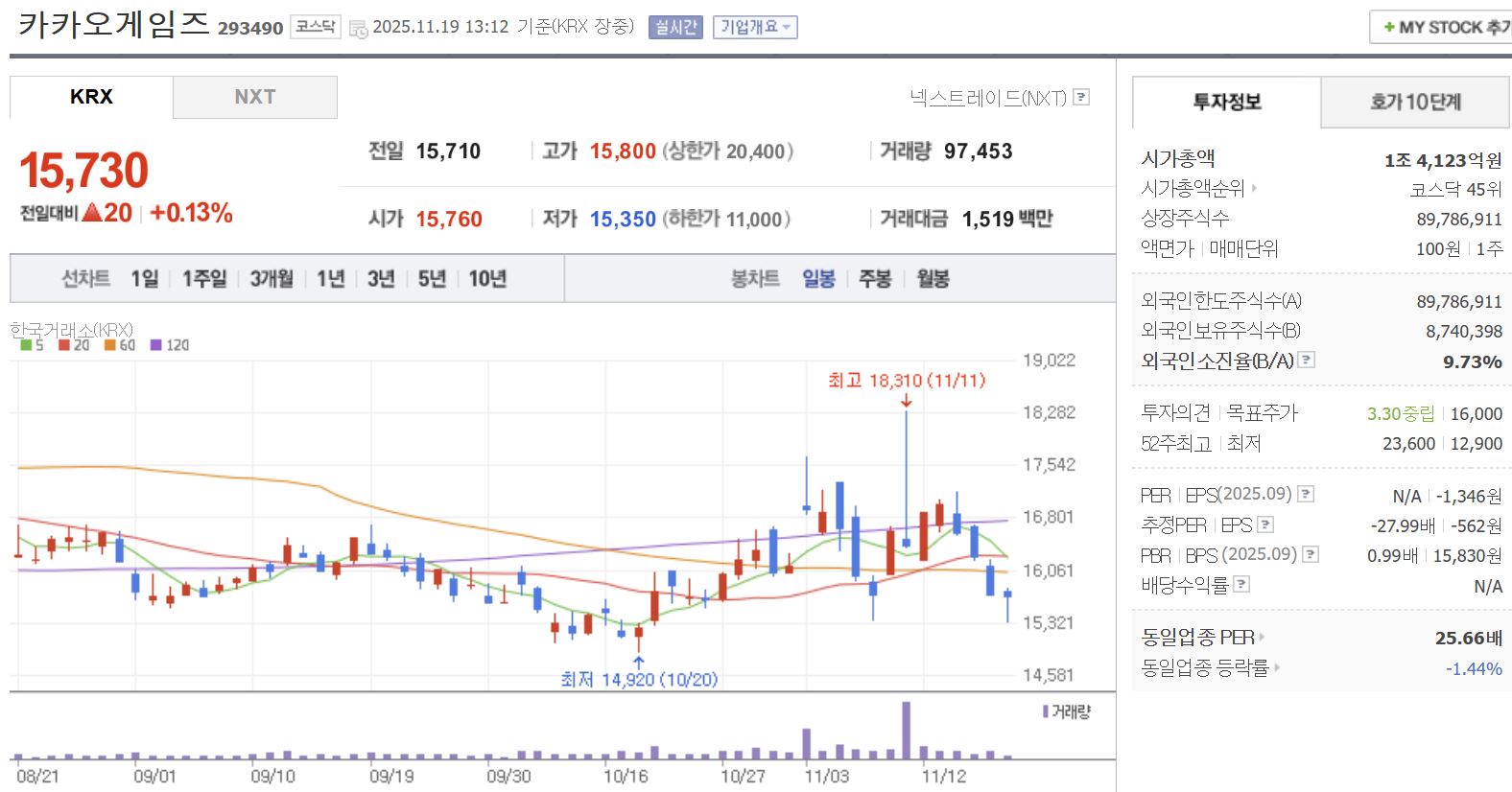 게임 관련주 대장주 카카오게임즈 일봉 차트