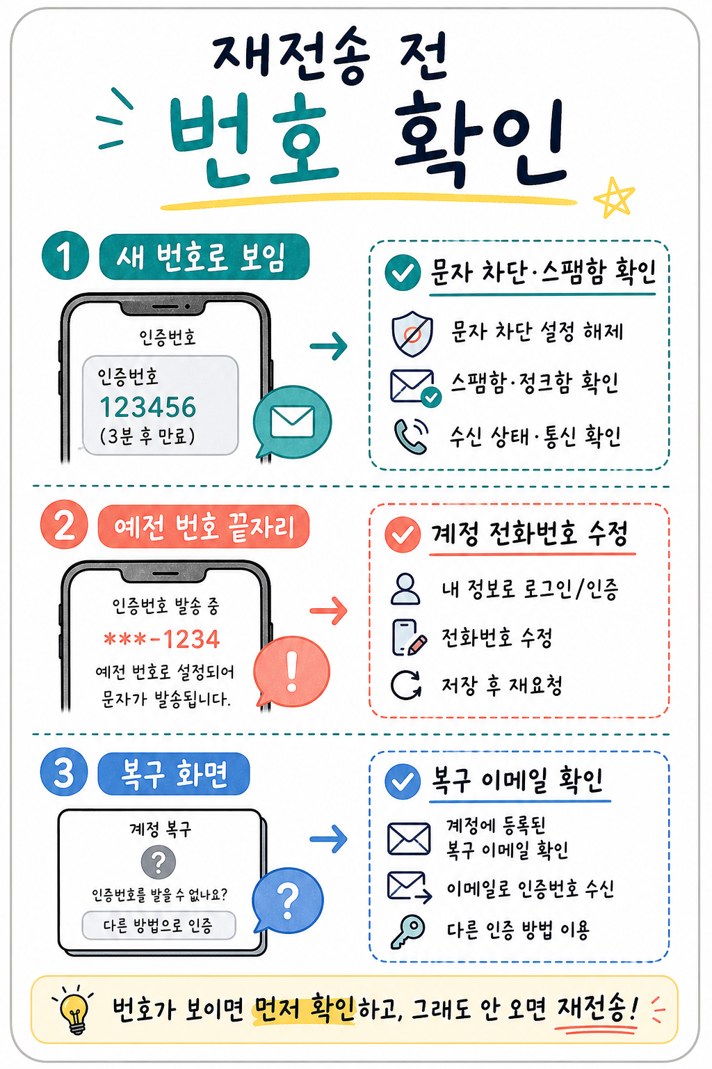 로그인 인증번호가 안 올 때 새 번호 문자 수신 문제와 예전 번호 계정 문제를 구분하는 손글씨 카드