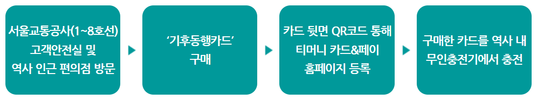 기후동행카드 신청방법 (사용법, 판매처)