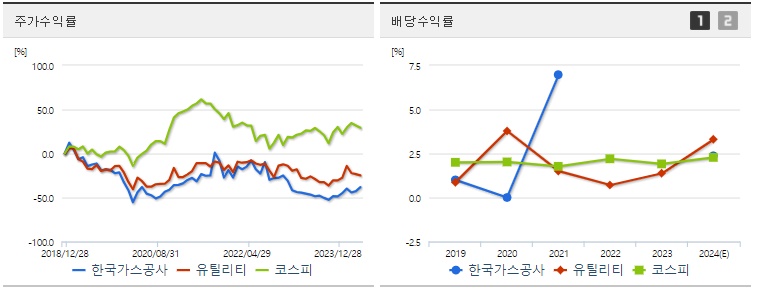 한국가스공사 주가,배당 수익률