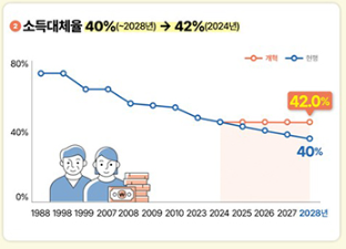 국민연금 보험료율