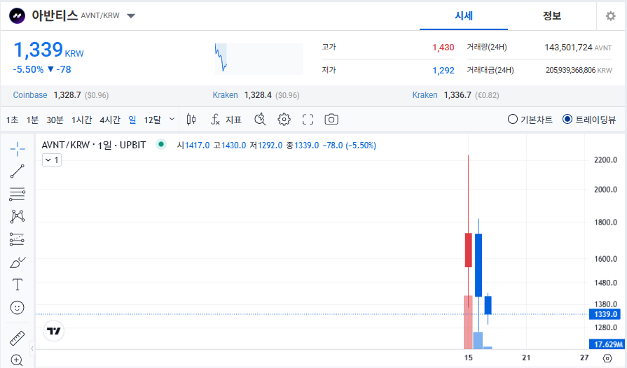 아반티스 코인(AVNT) 시세 전망- 업비트 신규 거래지원