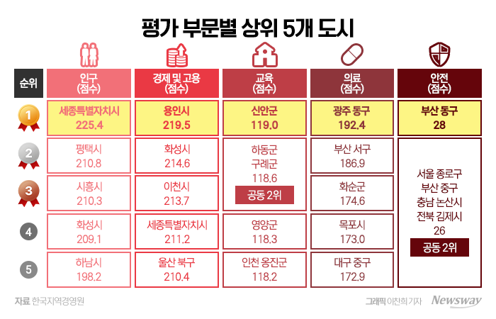 한국에서 가장 살기 좋은 도시 순위 평가부문