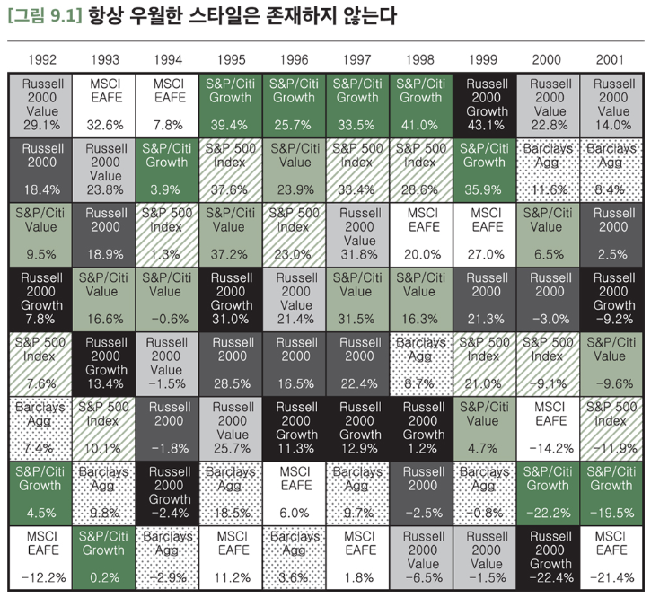 9장 소형주가 항상 우월한가? 관련 이미지
