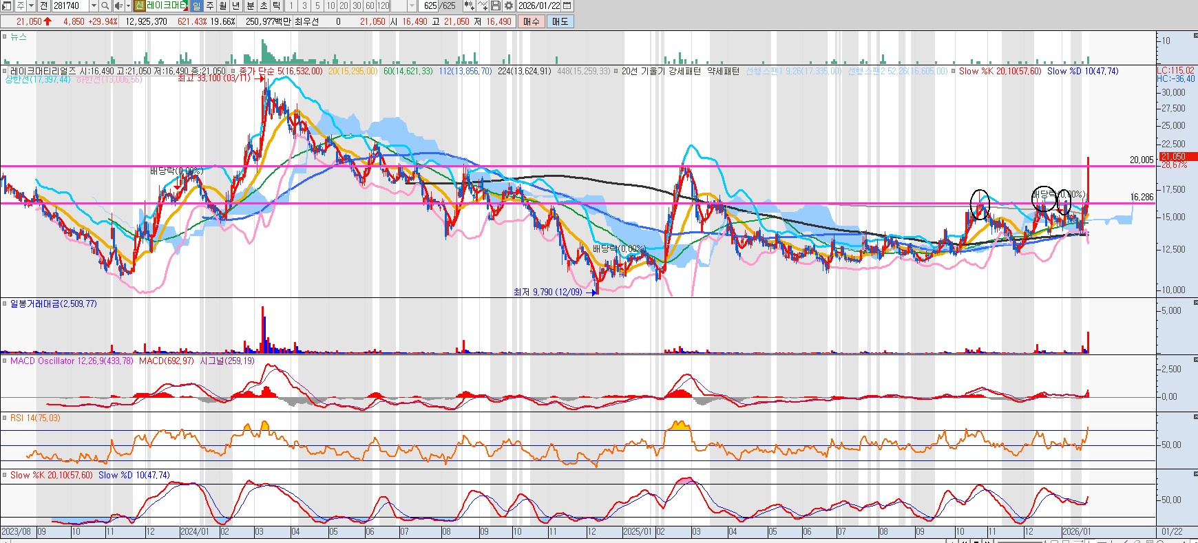 260122 레이크머티리얼즈 일봉차트