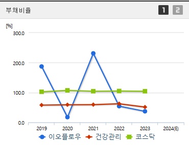 이오플로우 주가 부채비율 (1211)