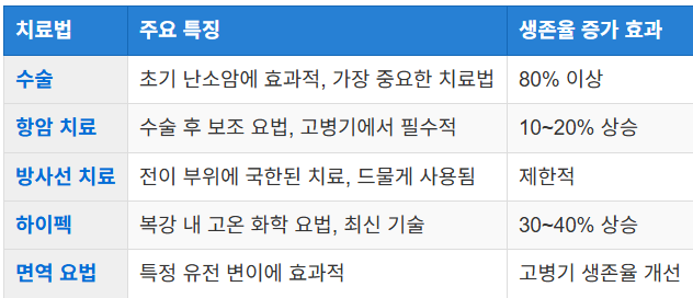 치료 방법별 생존율 비교