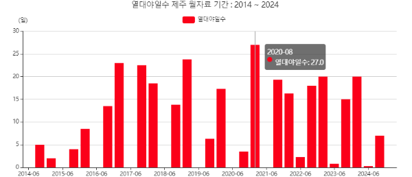 제주지역열대야일수