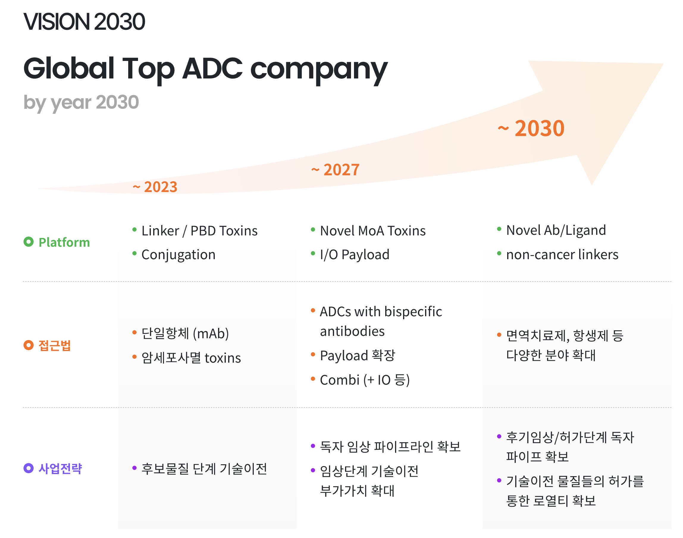 리가켐바이오의 비전 2030 테이블. 글로벌 TOP ADC 회사를 지향하고 있다.