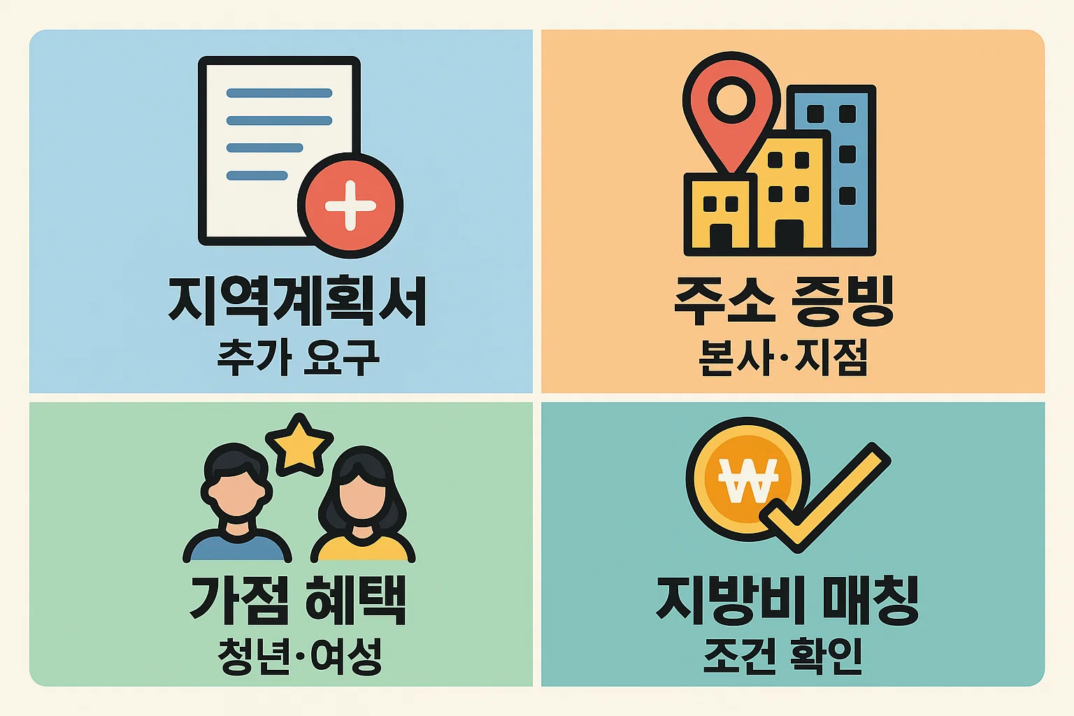 스타트업 정부지원금 신청 시 지역계획서 추가 요구, 주소 증빙, 청년·여성 가점 혜택, 지방비 매칭 조건 확인 등의 핵심 포인트를 시각적으로 표현