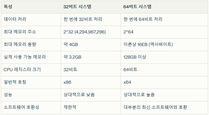 32비트 vs 64비트