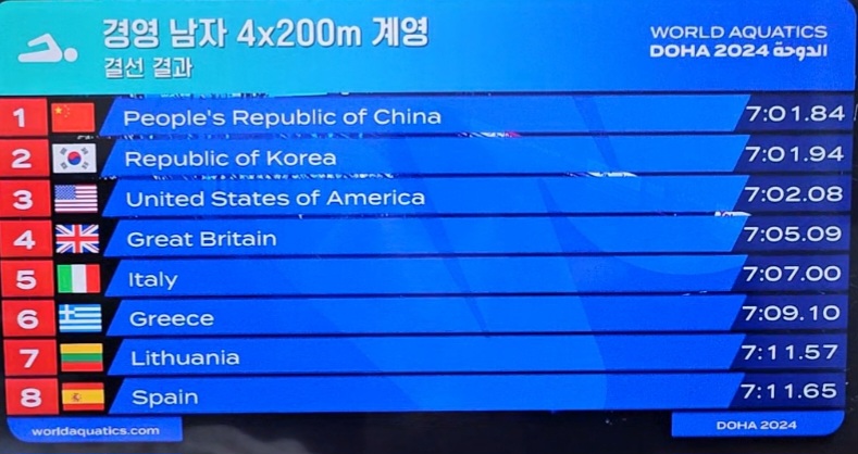 세계수영선수권대회 남자 800m 계영 기록