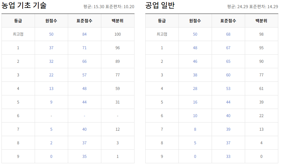 2024년 9월 모의고사 일정, 출제범위, 등급컷
